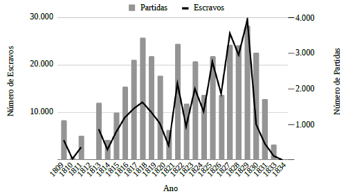 Flutua&ccedil;&otilde;es do total de escravos despachados e total de partidas da cidade do Rio de Janeiro para diversas localidades, 1809-183414