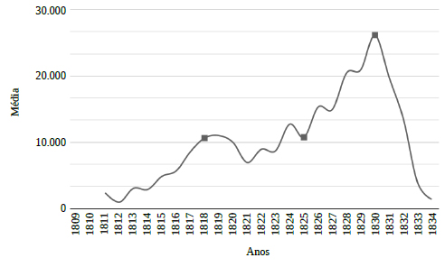 Flutua&ccedil;&otilde;es do total de escravos despachados, por m&eacute;dia m&oacute;vel (n=3), da cidade do Rio de Janeiro para diversas localidades, 1809-183415