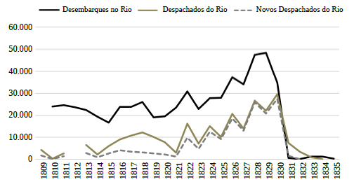 Compara&ccedil;&atilde;o entre as flutua&ccedil;&otilde;es do n&uacute;mero de escravos africanos desembarcados e as dos cativos despachados da cidade do Rio de Janeiro para diversas localidades, 1809-183419