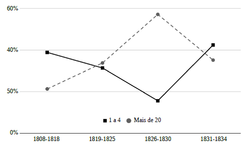 Porcentagem de escravos despachados da cidade do Rio de Janeiro para diversas localidades por pequenas e grandes empresas, 1809-183423