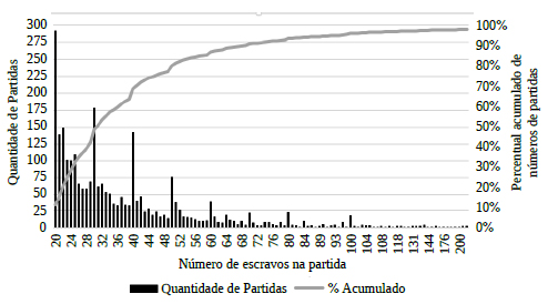 Frequ&ecirc;ncia (%) das partidas com mais de 20 escravos despachados da cidade do Rio de Janeiro para diversas localidades, 1809-183427
