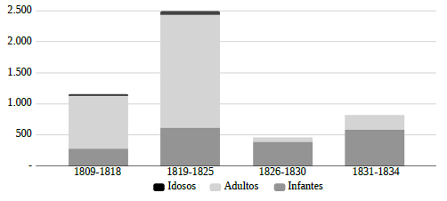 Quantidade de escravos despachados da cidade do Rio de Janeiro para diversas localidades por faixas et&aacute;rias, 1809-183432