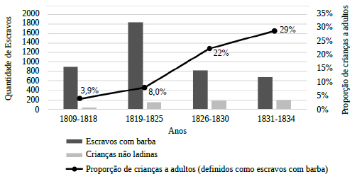 Quantidade e rela&ccedil;&atilde;o entre escravos adultos e crian&ccedil;as africanas despachadas da cidade do Rio de Janeiro para diversas localidades, 1809-183434