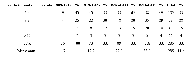 Quantidade de fam&iacute;lias escravas despachadas da cidade do Rio de Janeiro para diversas localidades de acordo com o tamanho das partidas, 1809-183430
