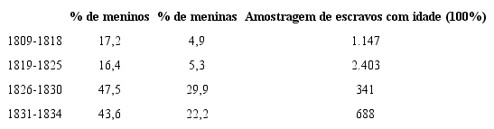 Distribui&ccedil;&atilde;o (%), por sexo, das crian&ccedil;as escravas (0-14 anos) remetidas a partir da cidade do Rio de Janeiro para diversas localidades36