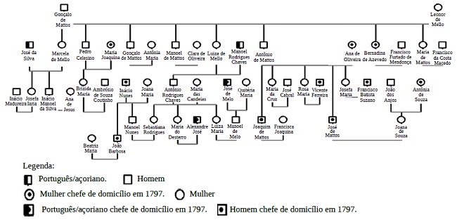 Genealogia da família Mattos e acesso à terra. Freguesia de Campo Grande, Rio de Janeiro (1715-1799)49