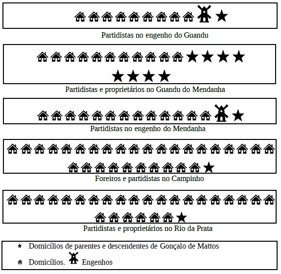 Vizinhança dos Mattos nos bairros da freguesia de Campo Grande em 1797106