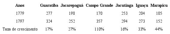 Quantidade de domicílios nas freguesias do distrito e suas taxas de crescimento no período 1779-179760