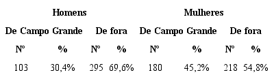 Naturalidade dos nubentes - Freguesia de Campo Grande (1744-1798)63