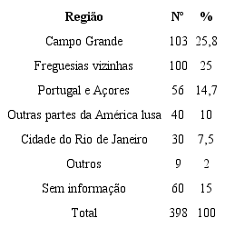 Naturalidade dos maridos nos livros de casamentos entre 1744-179864