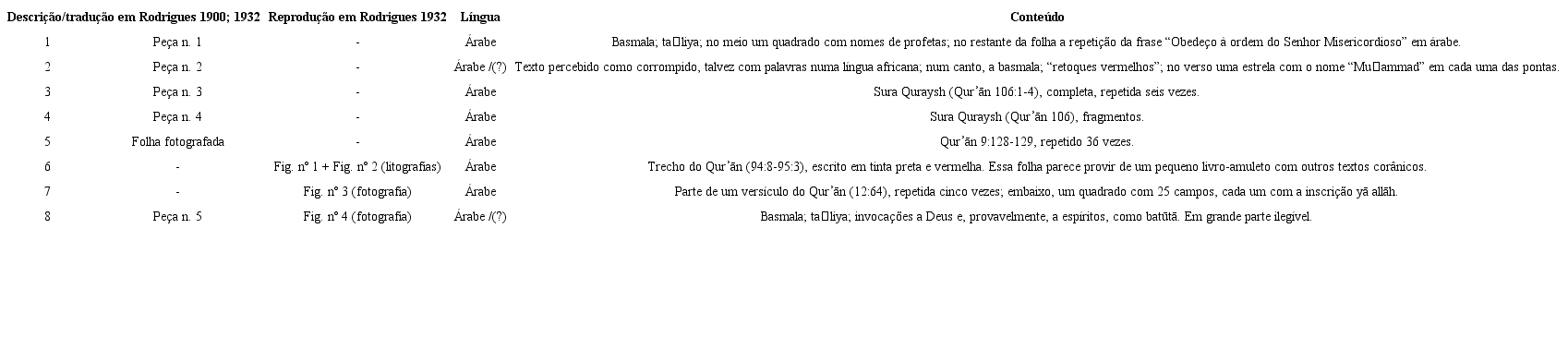 Invent&aacute;rio dos amuletos afro-isl&acirc;micos da cole&ccedil;&atilde;o Nina Rodrigues