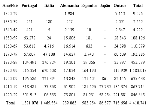 Entrada de imigrantes (1820-1929)