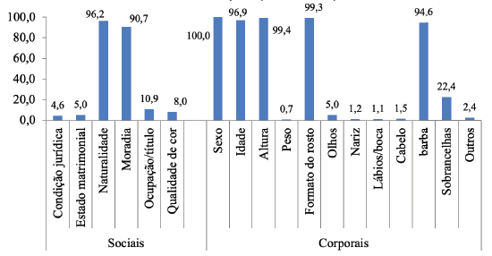 Tipo e frequ&ecirc;ncia (%) de informa&ccedil;&otilde;es sociais e corporais dos chefes de tropas (1809-1821)42