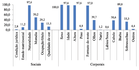 Tipo e frequ&ecirc;ncia (%) de informa&ccedil;&otilde;es sociais e corporais dos chefes de tropas (1822-1833)