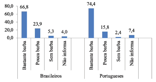 Tipos de barba (%) de chefes de tropas brasileiros e portugueses (1809-1821)