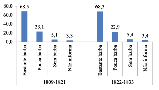 Tipos de barba (%) de chefes de tropas brasileiros livres sem qualidade de cor (1809-1833)