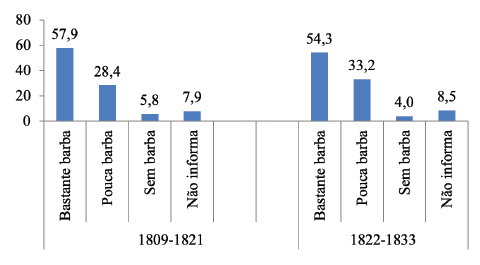 Tipos de barba (%) de chefes de tropa brasileiros livres com qualidade de cor*