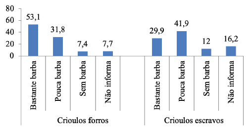 Tipos de barba (%) de chefes de tropas crioulos forros e escravos (1809-1821)