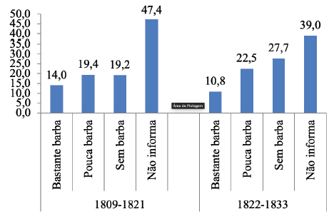 Tipos de barba (%) dos escravos despachados