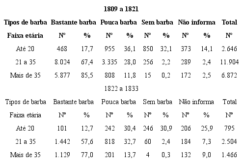 Tipos de barba por faixas et&aacute;rias (em anos) dos brasileiros