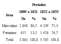 Sexo dos escravos despachados