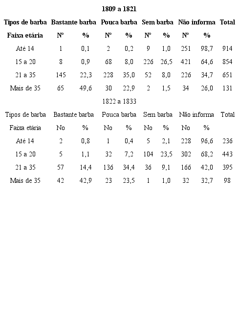 Tipos de barba por faixas et&aacute;rias (em anos) dos escravos despachados 