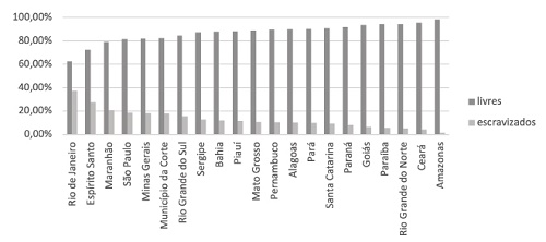 Concentra&ccedil;&atilde;o percentual da popula&ccedil;&atilde;o escravizada no Brasil (1872)