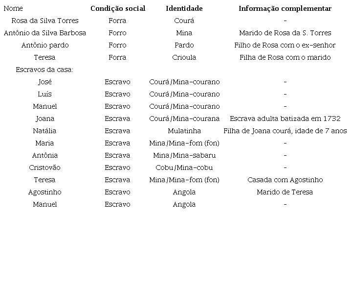 A casa da courana liberta Rosa da Silva Torres em 1742
              28
