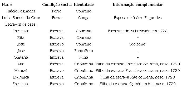 A casa do courano In&aacute;cio Fagundes em 1732
              38