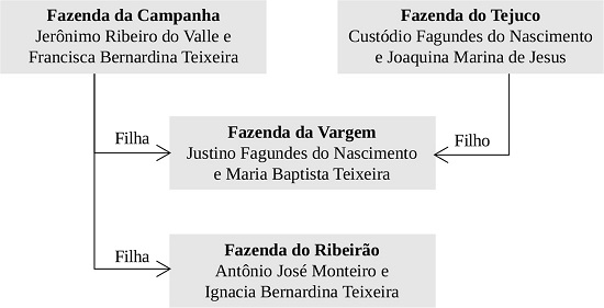 Redes de parentescos entre as fam&iacute;lias senhoriais
                37