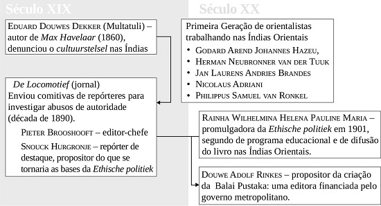 A rede de influências (literárias e institucionais) que possibilitou o surgimento do
Kantoor voor de Volkslectuur /
Balai Pustaka em 1917-191820