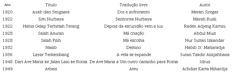 Volumes originais de prosa publicados pela Balai Pustaka. Além dos sete romances, o volume de Idrus é uma coletânea de contos; o texto de Habib St. Maharadja é uma autobiografia41