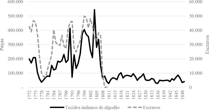 Transporte brit&acirc;nico de t&ecirc;xteis indianos para a &Aacute;frica Ocidental e com&eacute;rcio de escravos brit&acirc;nico, 1772-1849