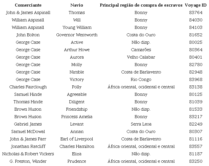 Comerciantes de Liverpool que compraram t&ecirc;xteis indianos de Lumley para o com&eacute;rcio de escravos em 1801