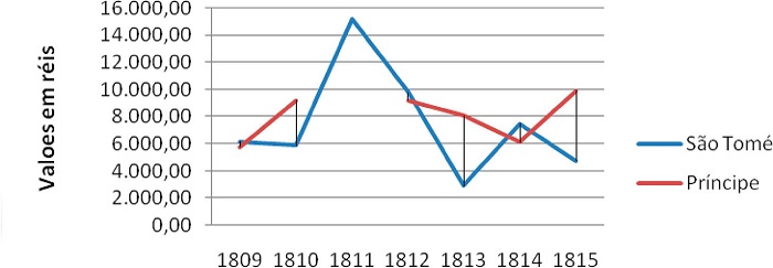 Arrecadação alfandegária sobre o comércio de escravizados em São Tomé e Príncipe (1809-1815)