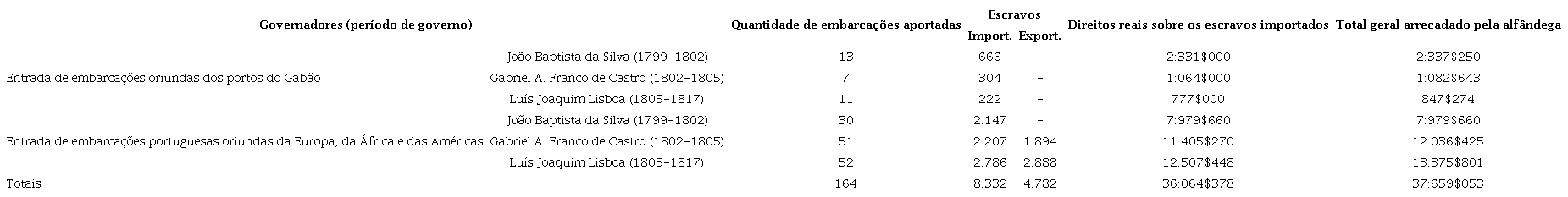 Comércio de escravizados em São Tomé entre 4 de agosto de 1799 e 13 de setembro de 1808