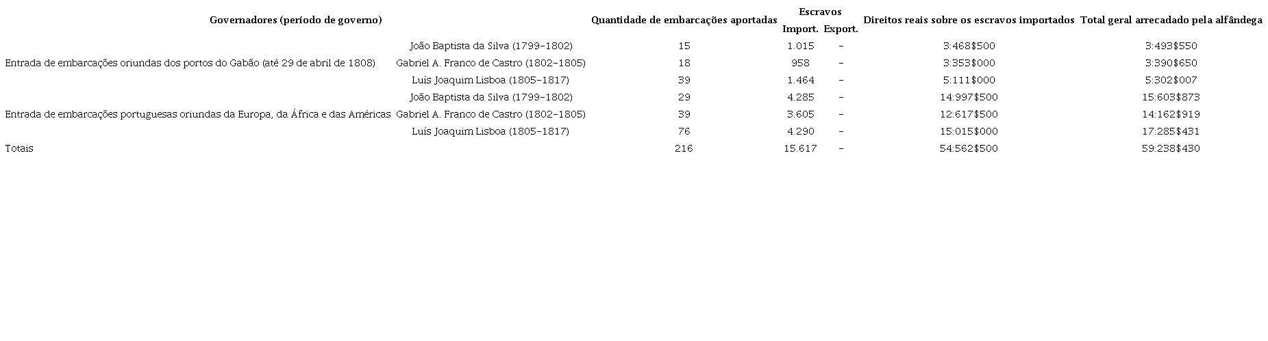 Comércio de escravizados em Príncipe entre 4 de agosto de 1799 e 29 de outubro de 1808