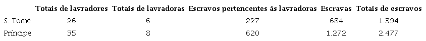 Lavradores(as) e escravos(as) de São Tomé e Príncipe em 1808