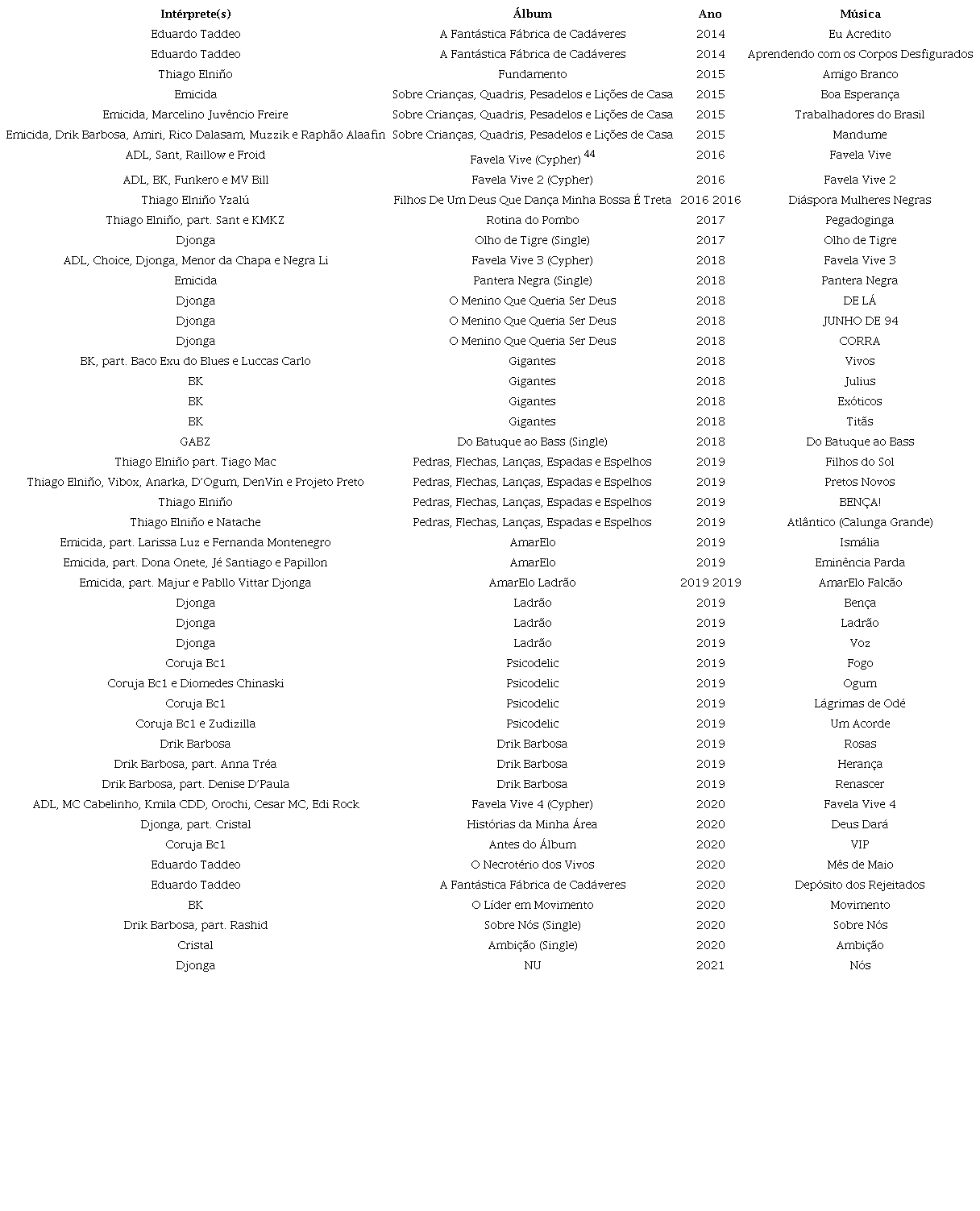 Músicas analisadas