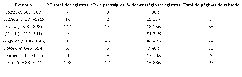 : Razão entre presságios e registros gerais dos reinos de Yōmei a Tenji