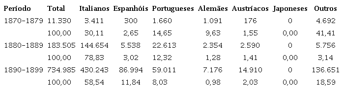 Imigrantes no Estado de S&atilde;o Paulo por Nacionalidade, 1870-1952
