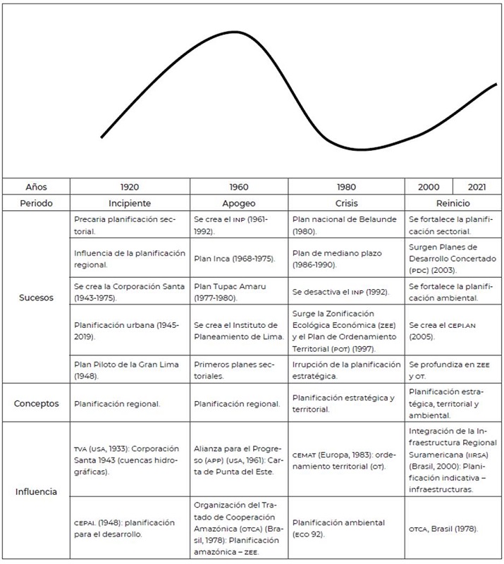 Per�odos de la planificaci�n en Per�