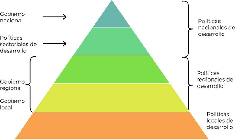 Niveles de planeamiento estrat�gico en Per�
