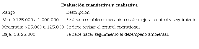Rango de importancia seg�n la Secretar�a Distrital de Ambiente