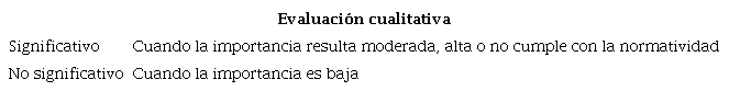 Significancia del impacto ambiental seg�n la Secretar�a Distrital de Ambiente