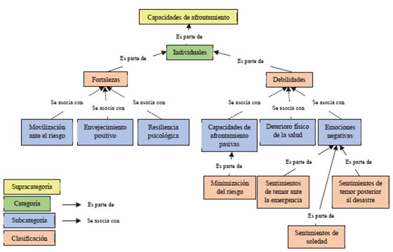 Capacidades de afrontamiento individuales
