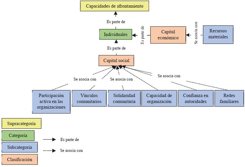 Red de capacidades de afrontamiento colectivas
