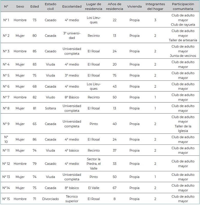 Caracterizaci�n de los participantes