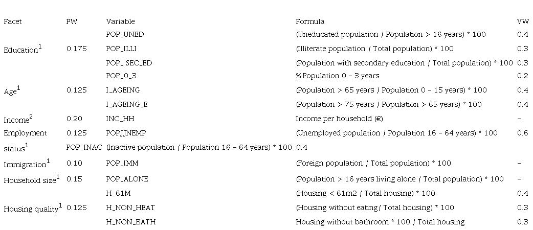 Facets, variables, and formulas used to perform the RSEVUSI (Standardisation and Weighting).