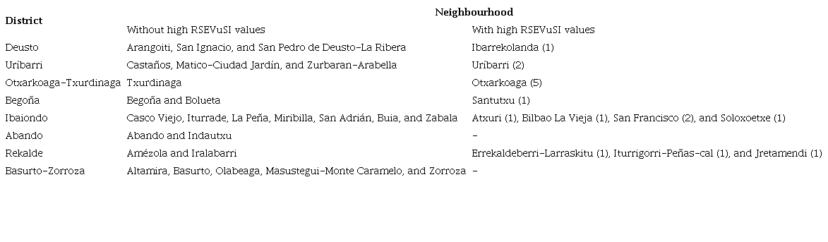 Characterisation of neighbourhoods by the presence of census tracts with high RSEVuSI values (above 1.5 standard deviations; in parenthesis, the number of census tracts with high RSEVuSI values in each neighbourhood).